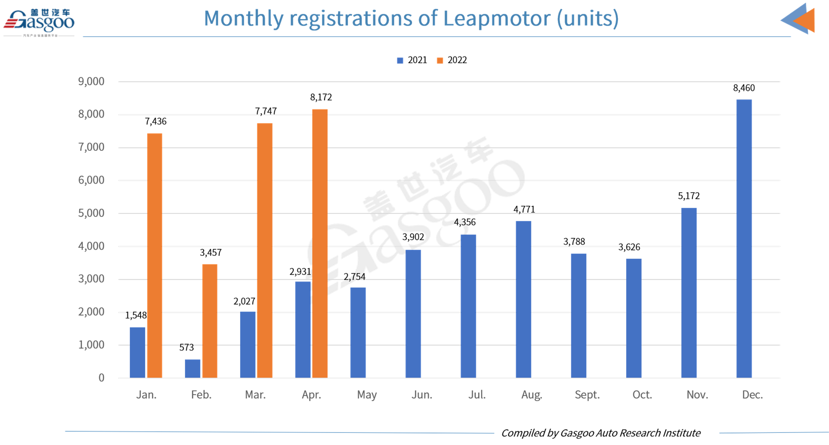 Voitures et villes : Les immatriculations de Leapmotor en avril sont en tête des ventes de NIO et Li Auto.
