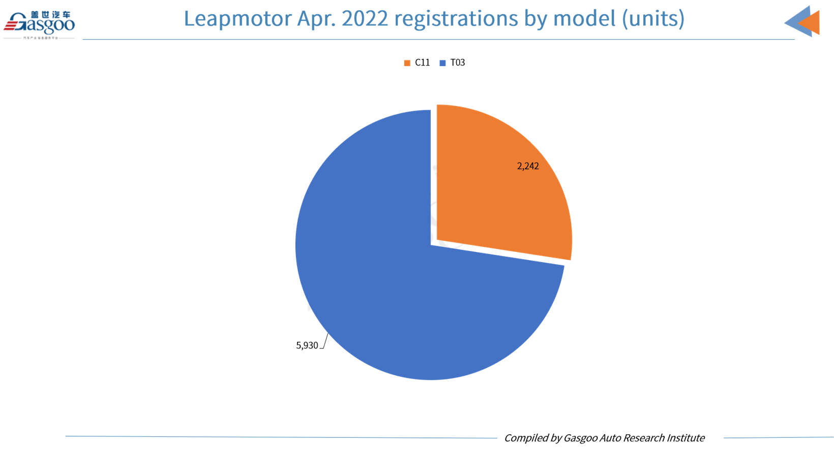 Cars and Cities : Les immatriculations de Leapmotor en avril dépassent celles de NIO et Li Auto.