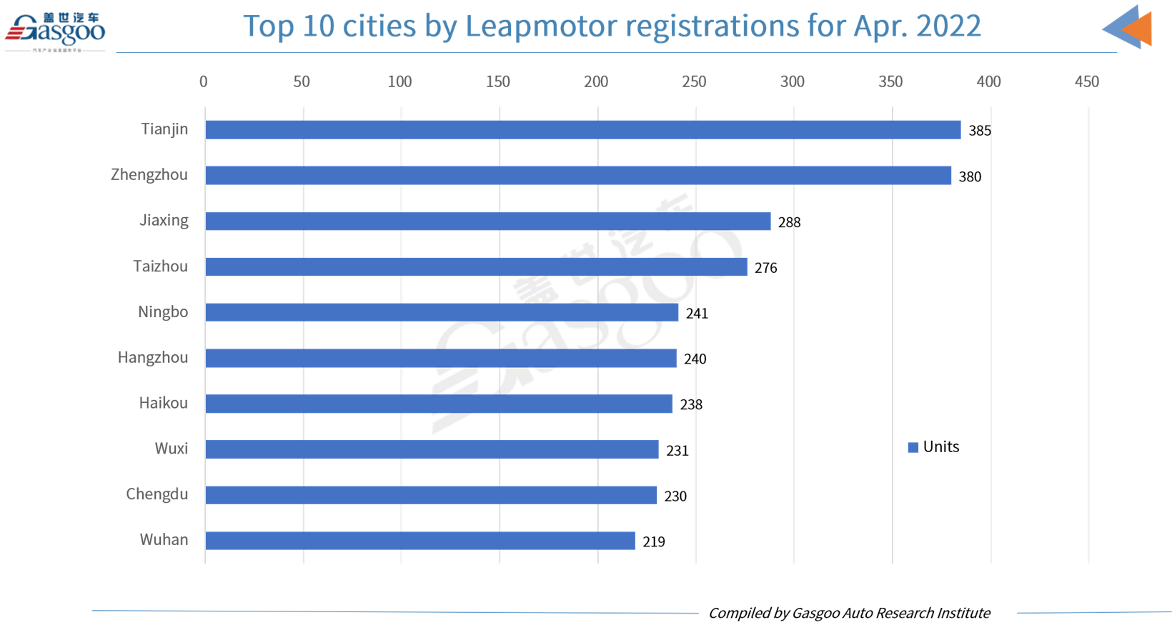Cars and Cities : L'immatriculation de Leapmotor en avril en tête de NIO, Li Auto
