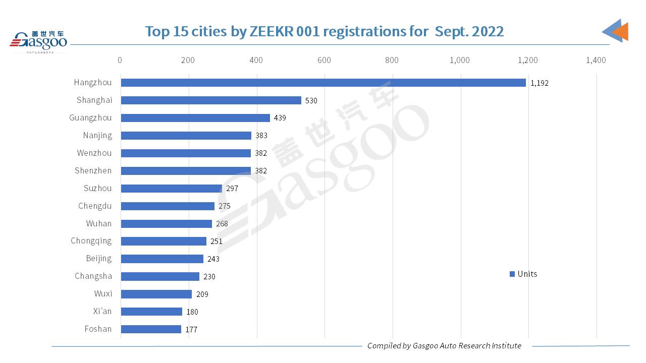 Cars and Cities : Les immatriculations de ZEEKR 001 en septembre 2022 sont en baisse de 10,05 % m/m.