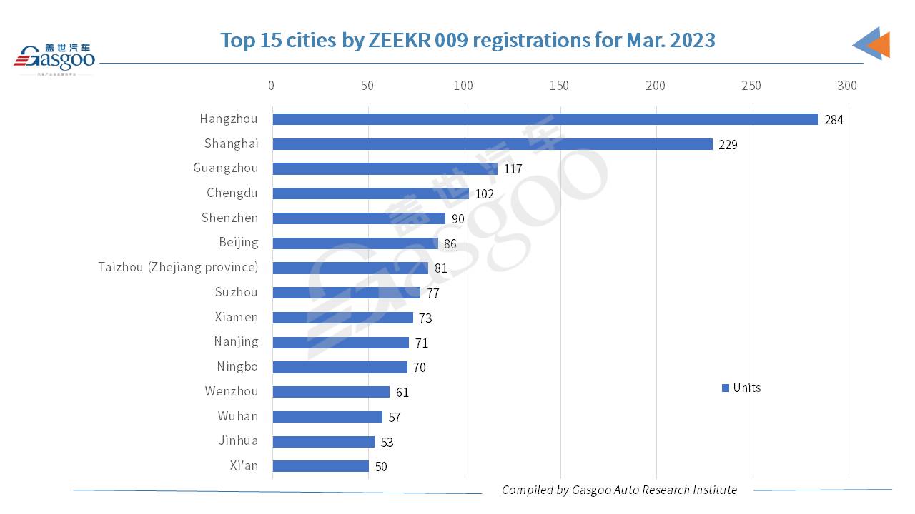 Car and City : Les immatriculations de ZEEKR 009 ont augmenté de 302,7% m/m en mars 2023